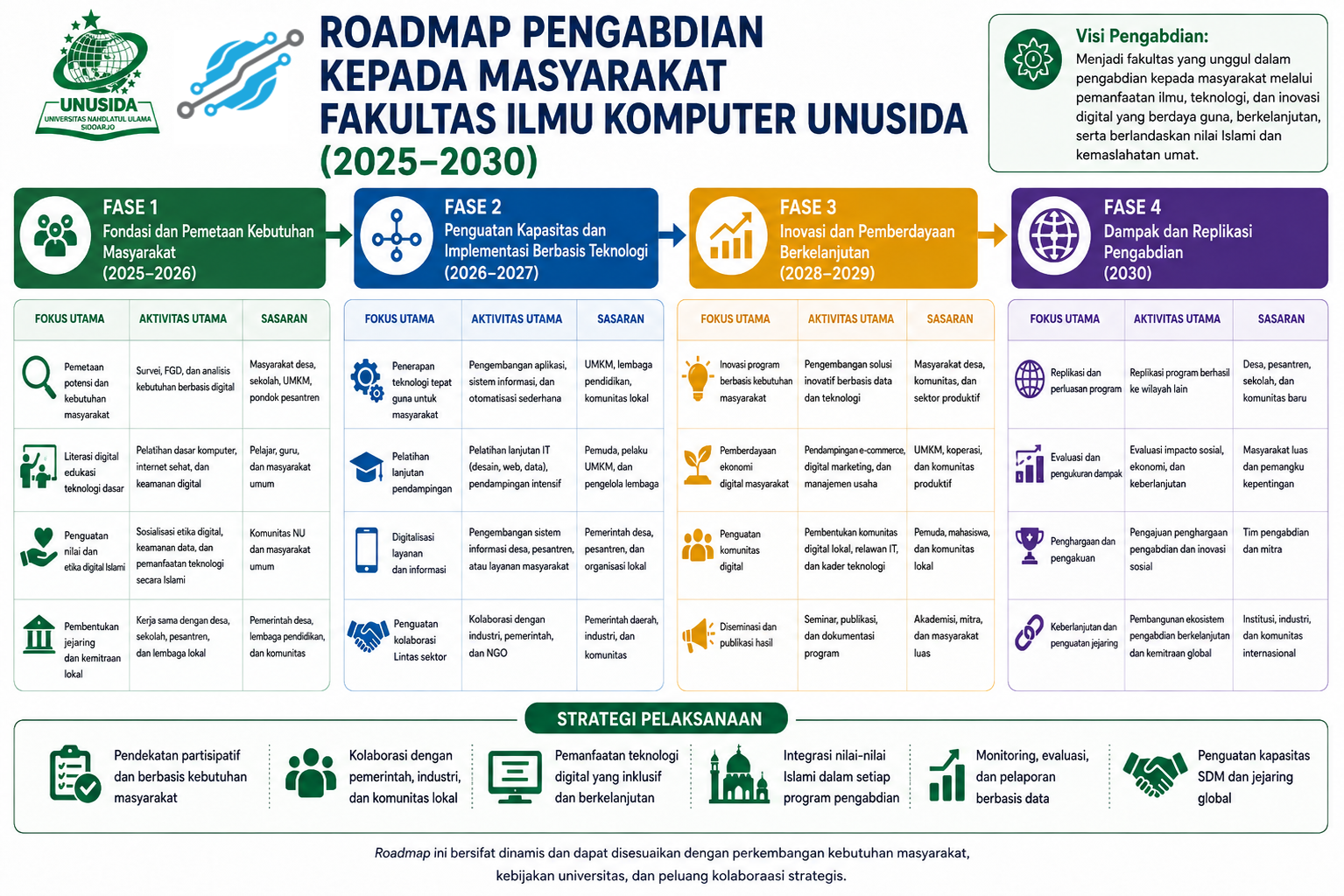 Roadmap Penelitian Fakultas Ilmu Komputer